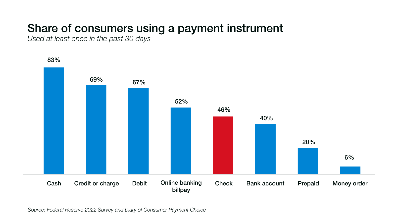 Share of consumers using a payment instrument, highlighting that check is 46%